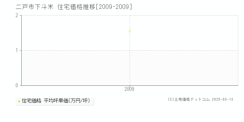 下斗米(二戸市)の住宅価格推移グラフ(坪単価)[2009-2009年]