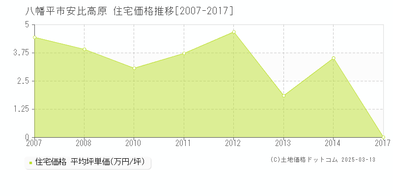 安比高原(八幡平市)の住宅価格推移グラフ(坪単価)[2007-2017年]