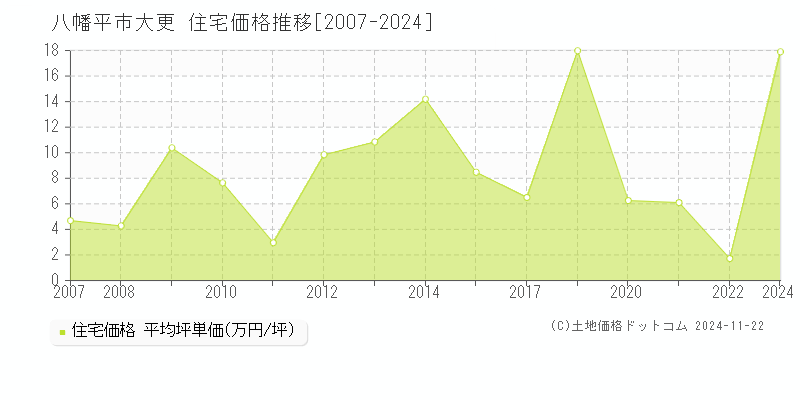 大更(八幡平市)の住宅価格推移グラフ(坪単価)[2007-2024年]