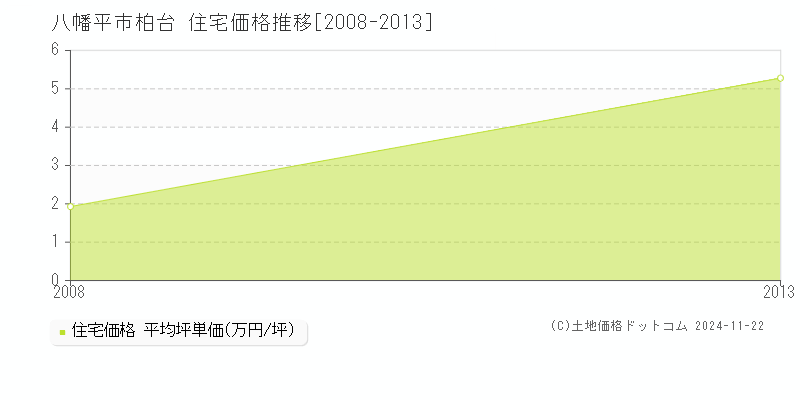 柏台(八幡平市)の住宅価格推移グラフ(坪単価)[2008-2013年]