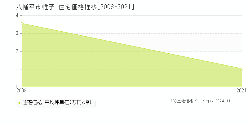 帷子(八幡平市)の住宅価格推移グラフ(坪単価)[2008-2021年]