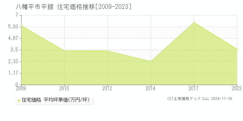 平舘(八幡平市)の住宅価格推移グラフ(坪単価)[2009-2023年]