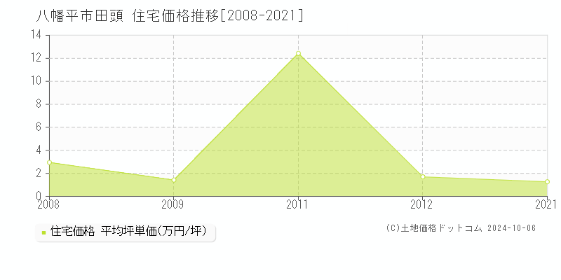 田頭(八幡平市)の住宅価格推移グラフ(坪単価)[2008-2021年]