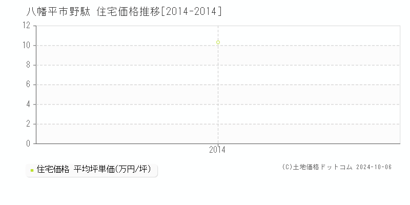 野駄(八幡平市)の住宅価格推移グラフ(坪単価)[2014-2014年]