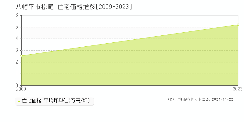 松尾(八幡平市)の住宅価格推移グラフ(坪単価)[2009-2023年]