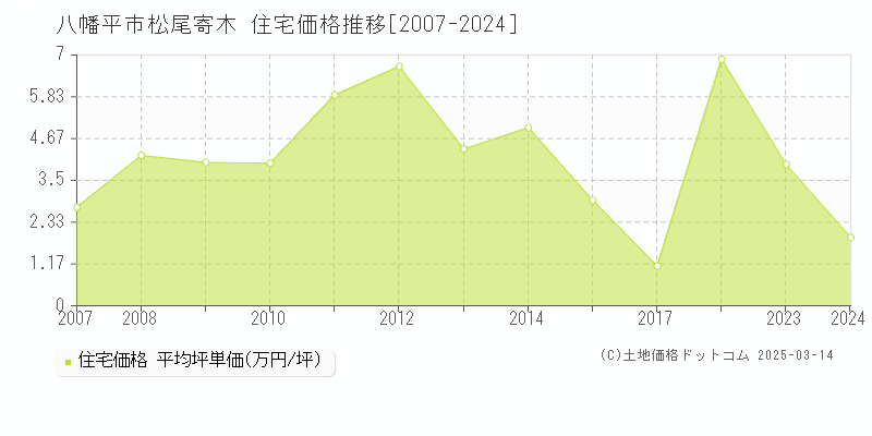 松尾寄木(八幡平市)の住宅価格推移グラフ(坪単価)[2007-2023年]