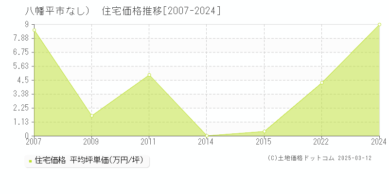 （大字なし）(八幡平市)の住宅価格推移グラフ(坪単価)[2007-2024年]