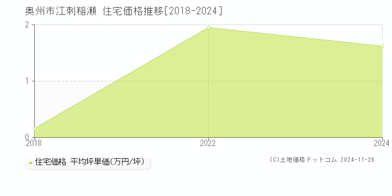 江刺稲瀬(奥州市)の住宅価格推移グラフ(坪単価)[2018-2024年]