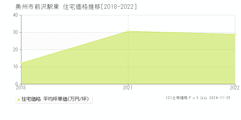 前沢駅東(奥州市)の住宅価格推移グラフ(坪単価)[2018-2022年]