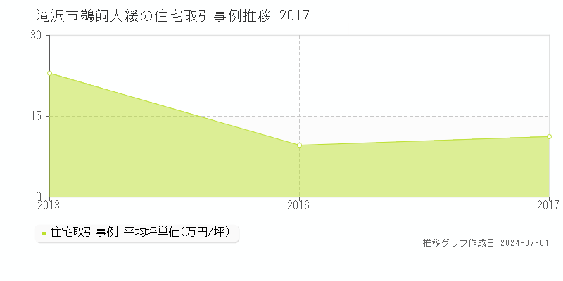 滝沢市鵜飼大緩の住宅取引事例推移グラフ 