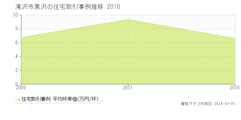 滝沢市黒沢の住宅取引事例推移グラフ 
