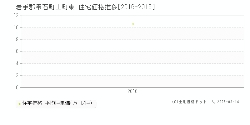 上町東(岩手郡雫石町)の住宅価格推移グラフ(坪単価)[2016-2016年]