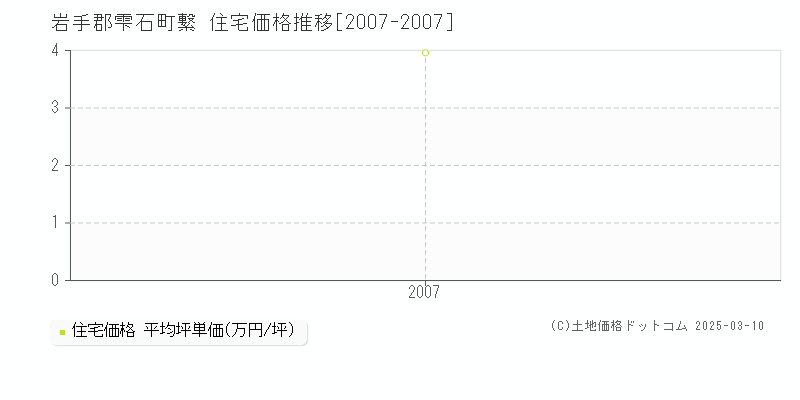 繋(岩手郡雫石町)の住宅価格推移グラフ(坪単価)[2007-2007年]