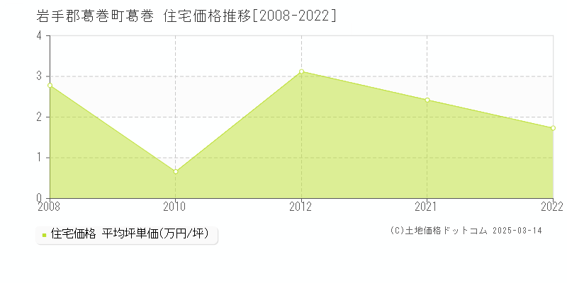 葛巻(岩手郡葛巻町)の住宅価格推移グラフ(坪単価)[2008-2022年]