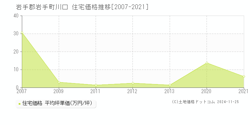 川口(岩手郡岩手町)の住宅価格推移グラフ(坪単価)[2007-2021年]