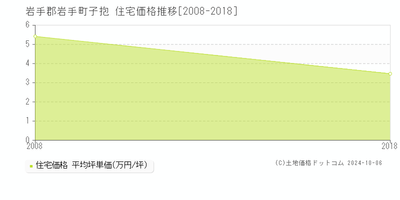 子抱(岩手郡岩手町)の住宅価格推移グラフ(坪単価)[2008-2018年]