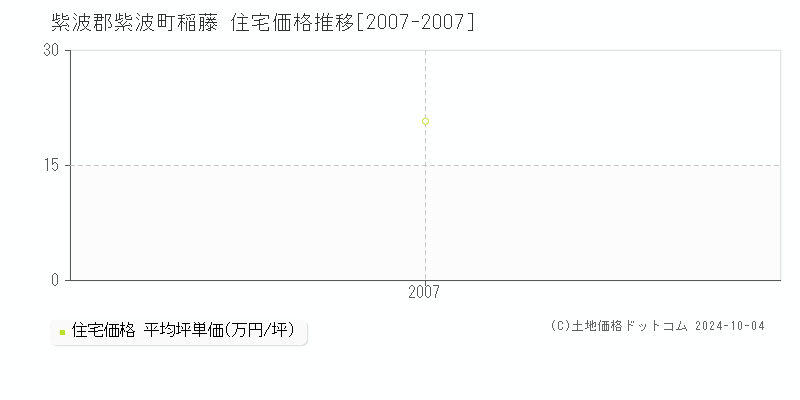 稲藤(紫波郡紫波町)の住宅価格推移グラフ(坪単価)[2007-2007年]