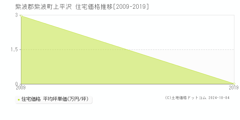 上平沢(紫波郡紫波町)の住宅価格推移グラフ(坪単価)[2009-2019年]