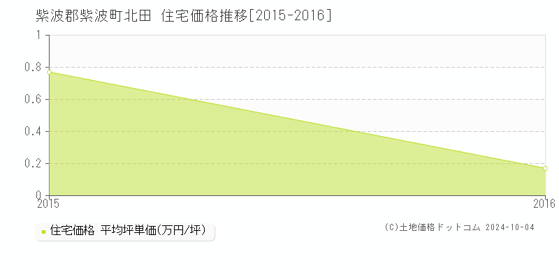 北田(紫波郡紫波町)の住宅価格推移グラフ(坪単価)[2015-2016年]