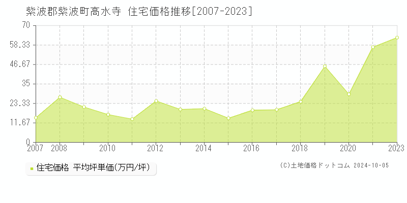 高水寺(紫波郡紫波町)の住宅価格推移グラフ(坪単価)