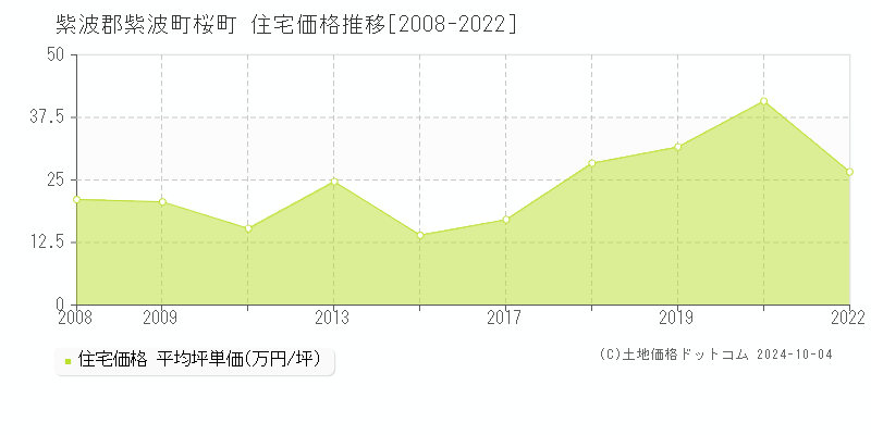 桜町(紫波郡紫波町)の住宅価格推移グラフ(坪単価)[2008-2022年]