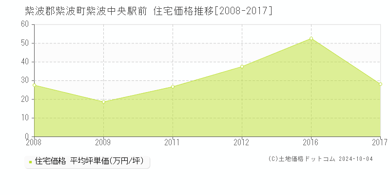 紫波中央駅前(紫波郡紫波町)の住宅価格推移グラフ(坪単価)[2008-2017年]