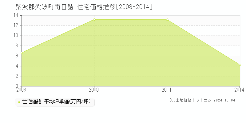 南日詰(紫波郡紫波町)の住宅価格推移グラフ(坪単価)[2008-2014年]