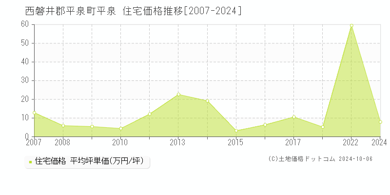 平泉(西磐井郡平泉町)の住宅価格推移グラフ(坪単価)[2007-2024年]