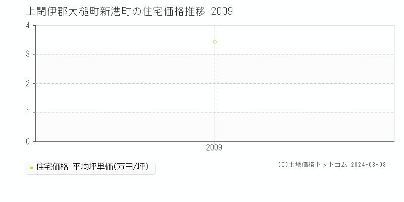 新港町(上閉伊郡大槌町)の住宅価格(坪単価)推移グラフ