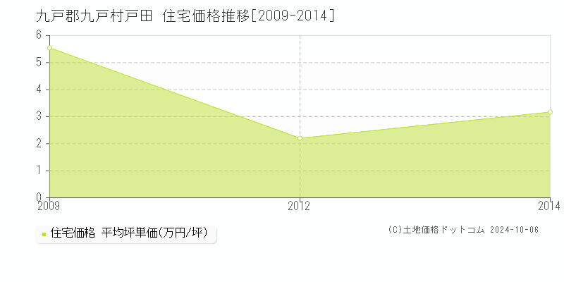 戸田(九戸郡九戸村)の住宅価格推移グラフ(坪単価)[2009-2014年]