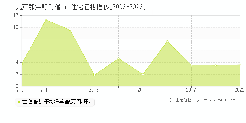 種市(九戸郡洋野町)の住宅価格推移グラフ(坪単価)[2008-2022年]