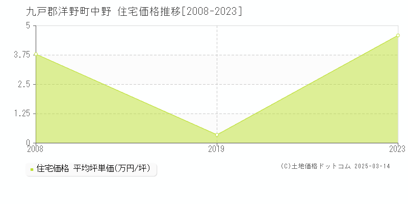 中野(九戸郡洋野町)の住宅価格推移グラフ(坪単価)[2008-2023年]