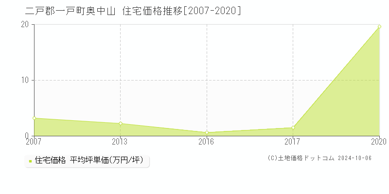 奥中山(二戸郡一戸町)の住宅価格推移グラフ(坪単価)[2007-2020年]