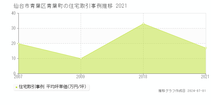仙台市青葉区青葉町の住宅取引事例推移グラフ 