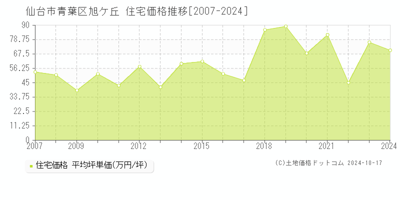 旭ケ丘(仙台市青葉区)の住宅価格推移グラフ(坪単価)[2007-2024年]