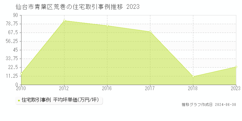 仙台市青葉区荒巻の住宅取引事例推移グラフ 