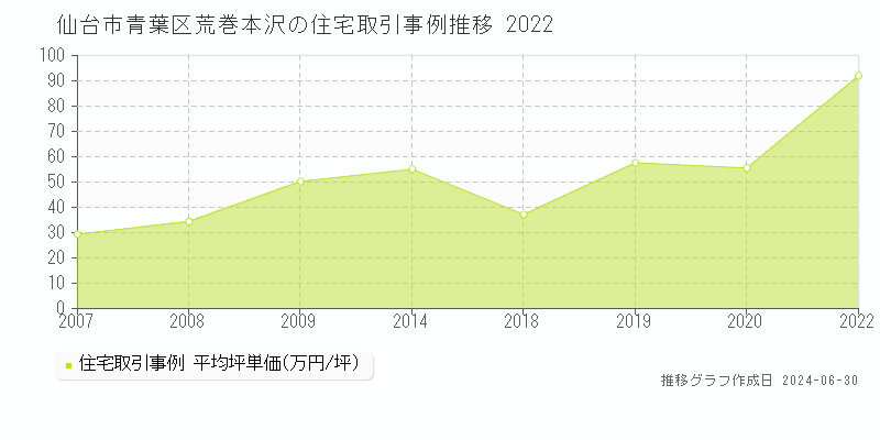 仙台市青葉区荒巻本沢の住宅取引事例推移グラフ 
