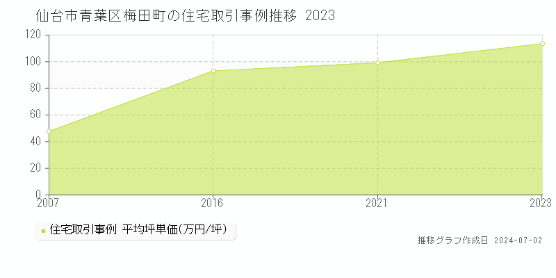 仙台市青葉区梅田町の住宅取引事例推移グラフ 