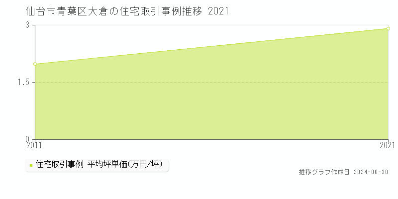 仙台市青葉区大倉の住宅取引事例推移グラフ 
