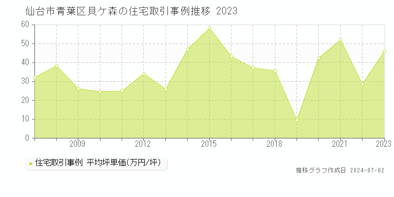 仙台市青葉区貝ケ森の住宅取引事例推移グラフ 