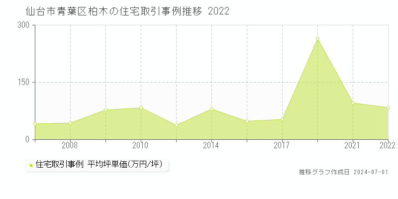 仙台市青葉区柏木の住宅取引事例推移グラフ 