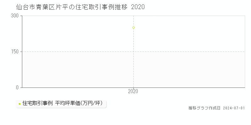 仙台市青葉区片平の住宅取引事例推移グラフ 