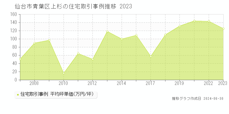 仙台市青葉区上杉の住宅取引事例推移グラフ 