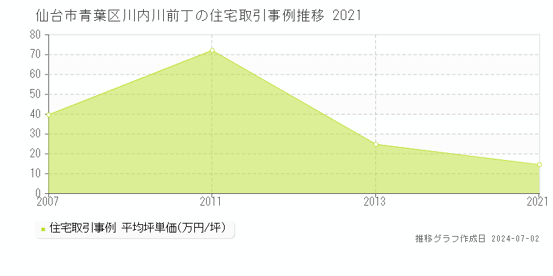 仙台市青葉区川内川前丁の住宅取引事例推移グラフ 