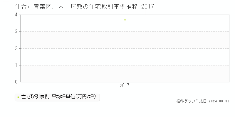 仙台市青葉区川内山屋敷の住宅取引事例推移グラフ 