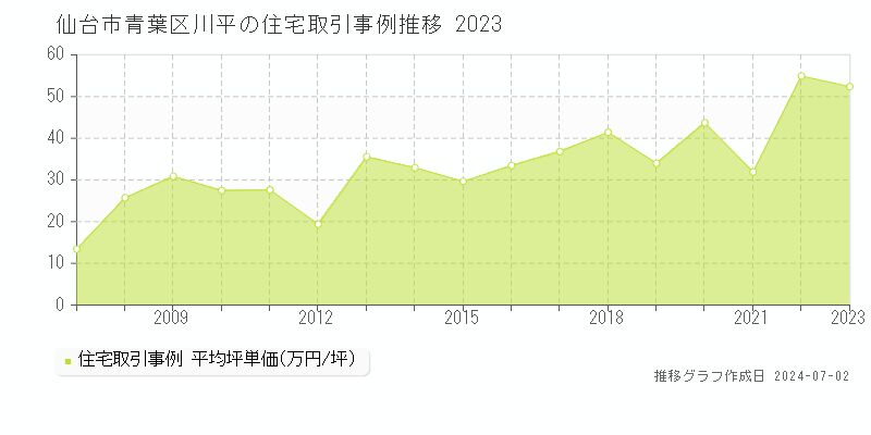 仙台市青葉区川平の住宅取引事例推移グラフ 