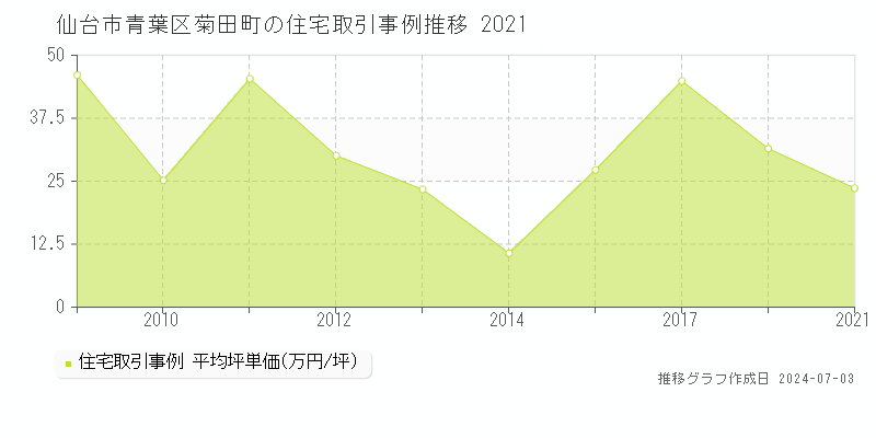 仙台市青葉区菊田町の住宅取引事例推移グラフ 