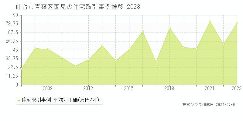 仙台市青葉区国見の住宅取引事例推移グラフ 