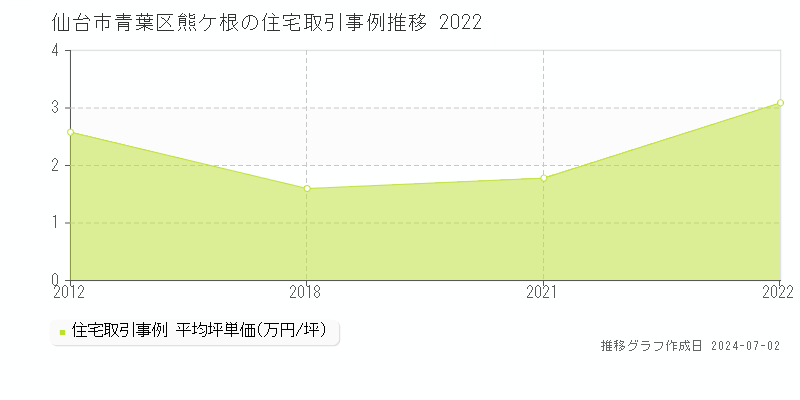仙台市青葉区熊ケ根の住宅取引事例推移グラフ 