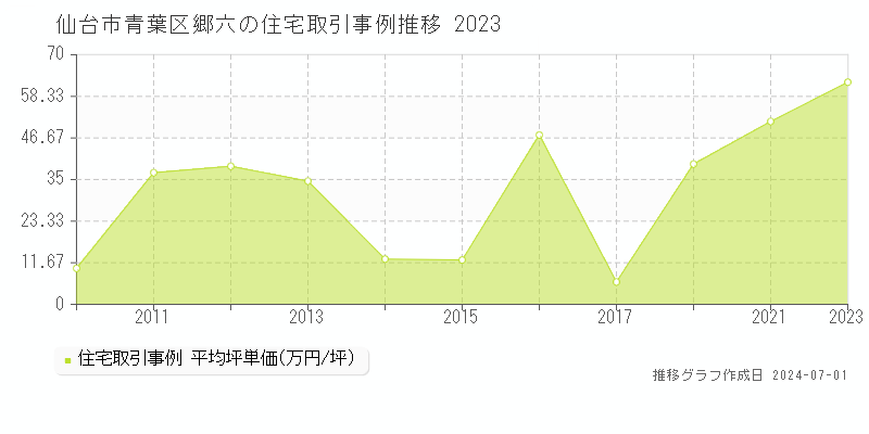 仙台市青葉区郷六の住宅取引事例推移グラフ 